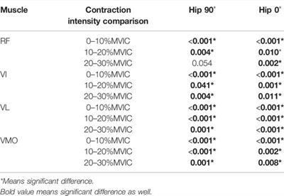 Effects of Hip Joint Angle on Quadriceps Recruitment Pattern During Knee Extension in Healthy Individuals: Analysis by Ultrasound-Based Shear-Wave Elastography